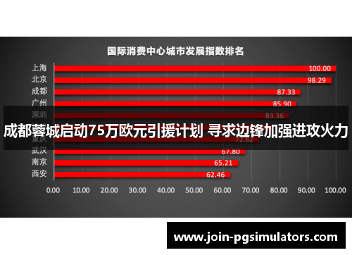 成都蓉城启动75万欧元引援计划 寻求边锋加强进攻火力